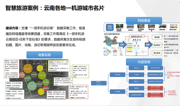 智慧旅游案例：云南各地一机游城市名片